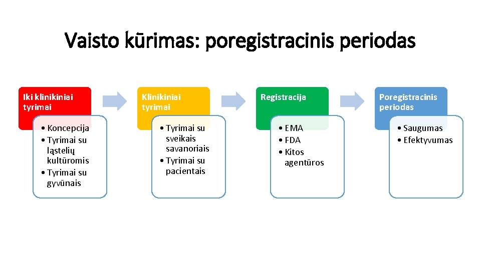 Vaisto kūrimas: poregistracinis periodas Iki klinikiniai tyrimai • Koncepcija • Tyrimai su ląstelių kultūromis