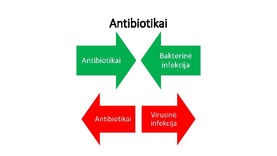 Antibiotikai Bakterinė infekcija Virusinė infekcija 