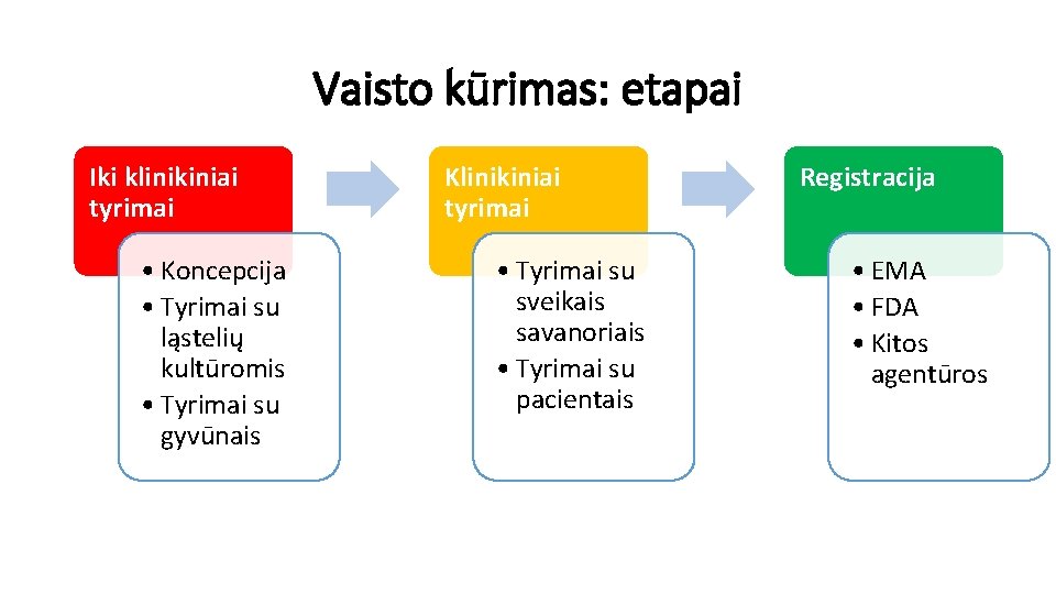 Vaisto kūrimas: etapai Iki klinikiniai tyrimai • Koncepcija • Tyrimai su ląstelių kultūromis •
