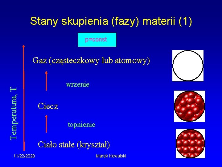 Stany skupienia (fazy) materii (1) p=const Temperatura, T Gaz (cząsteczkowy lub atomowy) 11/22/2020 wrzenie