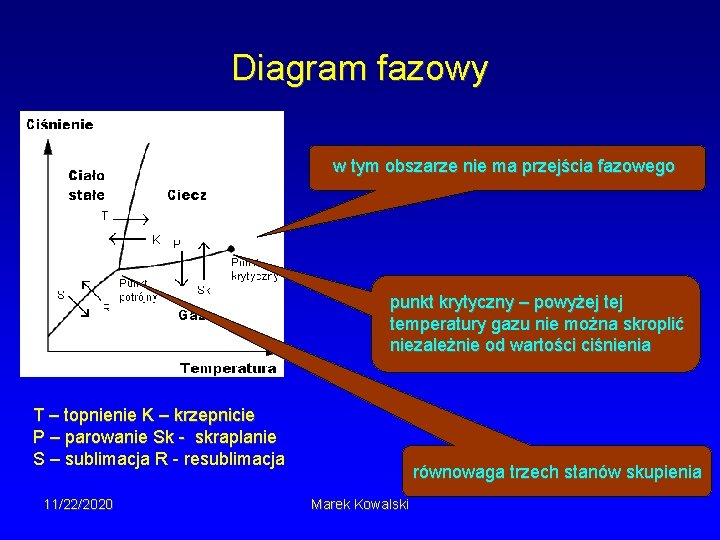Diagram fazowy w tym obszarze nie ma przejścia fazowego punkt krytyczny – powyżej temperatury