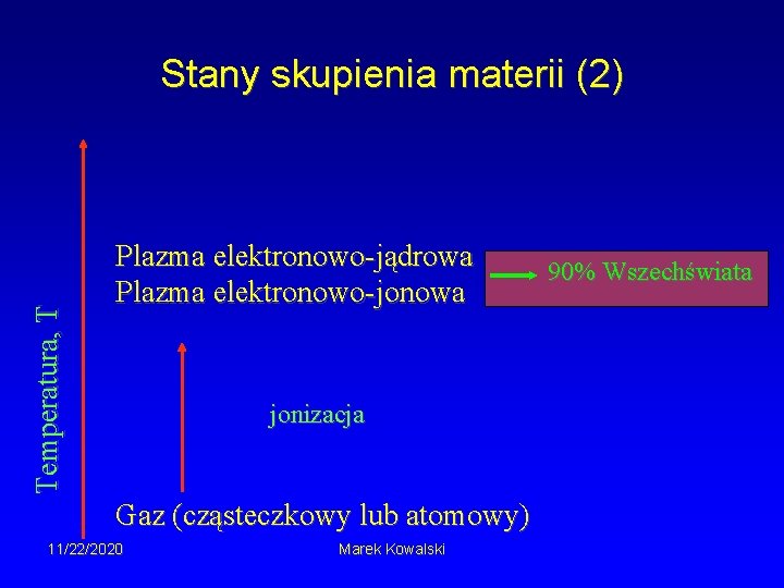 Temperatura, T Stany skupienia materii (2) Plazma elektronowo-jądrowa Plazma elektronowo-jonowa jonizacja Gaz (cząsteczkowy lub