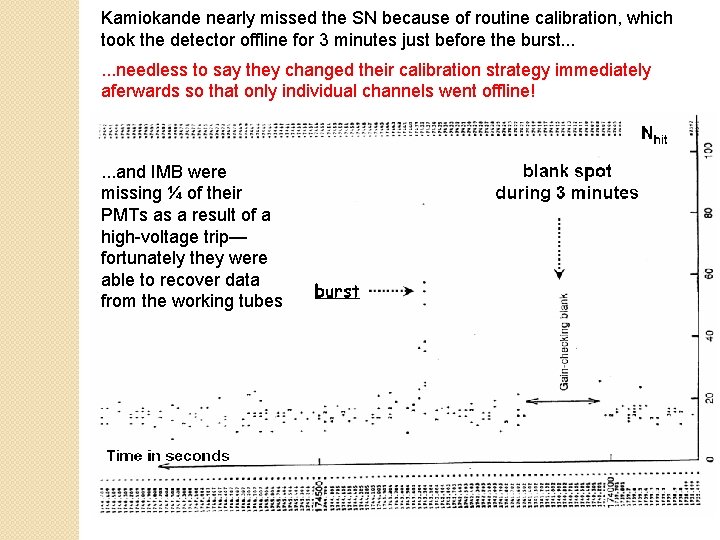 Kamiokande nearly missed the SN because of routine calibration, which took the detector offline