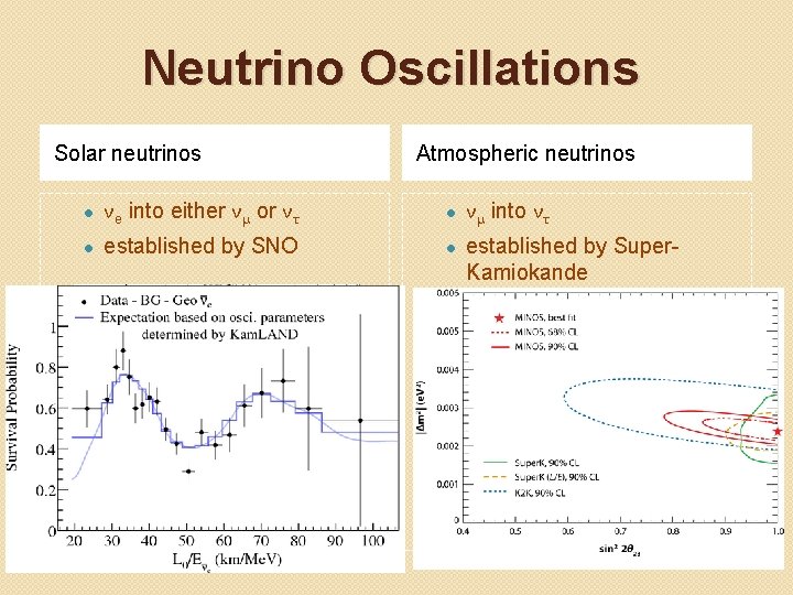 Neutrino Oscillations Solar neutrinos Atmospheric neutrinos ● νe into either νμ or ντ ●