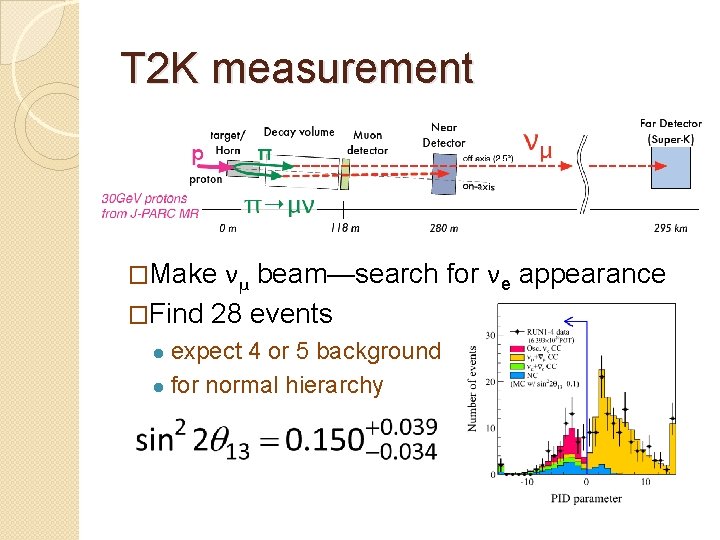 T 2 K measurement �Make νμ beam—search �Find 28 events expect 4 or 5
