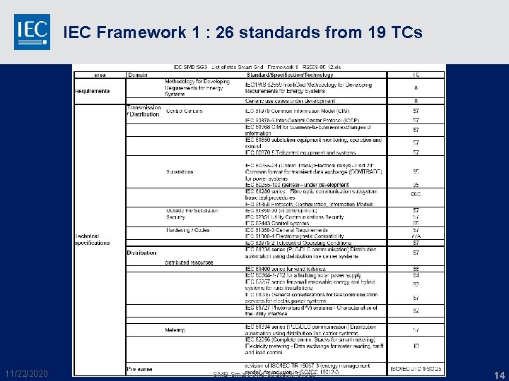 IEC Framework 1 : 26 standards from 19 TCs 11/22/2020 SMB Smart Grid Strategic IEC Framework 1 : 26 standards from 19 TCs 11/22/2020 SMB Smart Grid Strategic