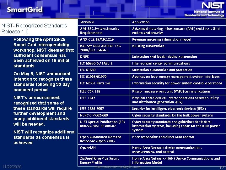 NIST- Recognized Standards Release 1. 0 Following the April 28 -29 Smart Grid Interoperability NIST- Recognized Standards Release 1. 0 Following the April 28 -29 Smart Grid Interoperability