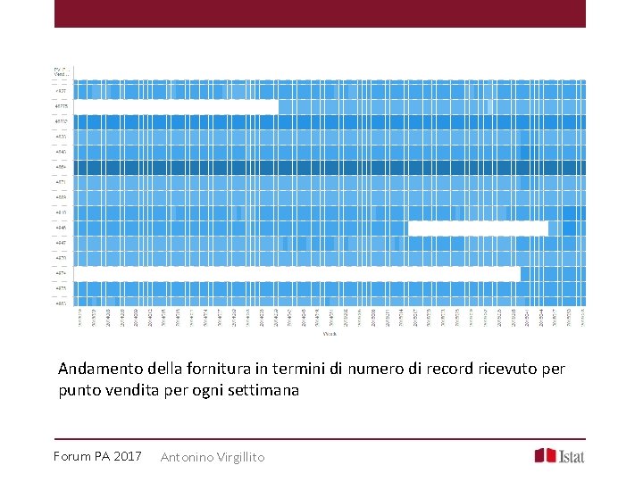 Andamento della fornitura in termini di numero di record ricevuto per punto vendita per