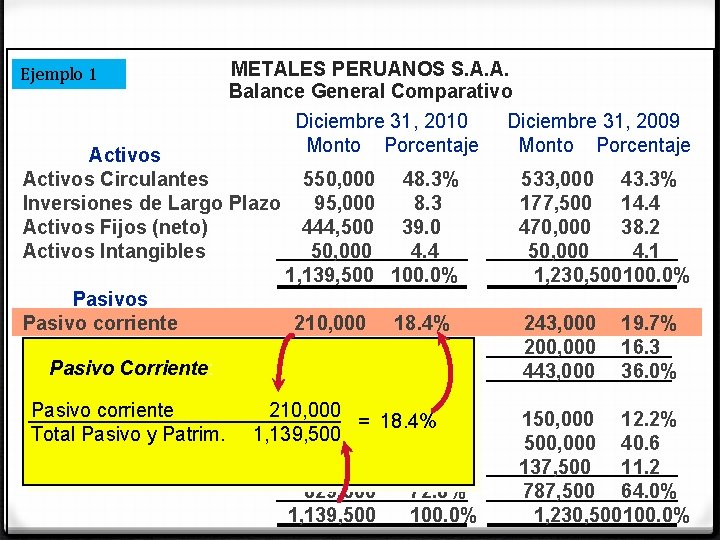 Ejemplo 1 METALES PERUANOS S. A. A. Balance General Comparativo Activos Circulantes Inversiones de Ejemplo 1 METALES PERUANOS S. A. A. Balance General Comparativo Activos Circulantes Inversiones de