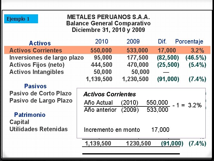 Ejemplo 1 METALES PERUANOS S. A. A. Balance General Comparativo Diciembre 31, 2010 y Ejemplo 1 METALES PERUANOS S. A. A. Balance General Comparativo Diciembre 31, 2010 y