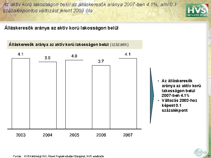 Az aktív korú lakosságon belül az álláskeresők aránya 2007 -ben 4. 1%, ami 0.