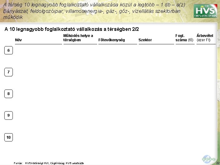 A térség 10 legnagyobb foglalkoztató vállalkozása közül a legtöbb – 1 db – a(z)