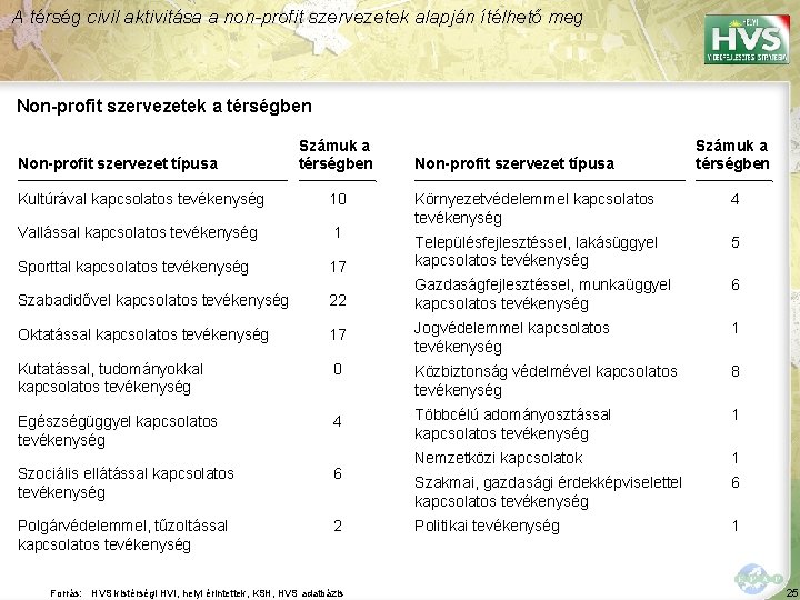 A térség civil aktivitása a non-profit szervezetek alapján ítélhető meg Non-profit szervezetek a térségben