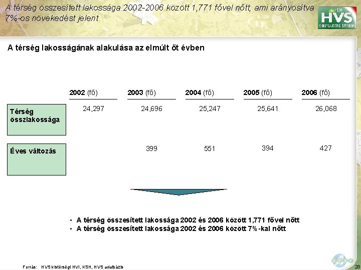 A térség összesített lakossága 2002 -2006 között 1, 771 fővel nőtt, ami arányosítva 7%-os