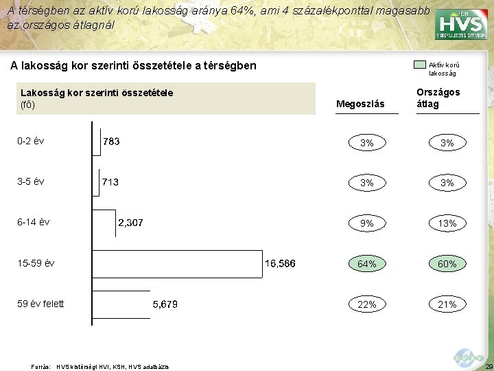 A térségben az aktív korú lakosság aránya 64%, ami 4 százalékponttal magasabb az országos