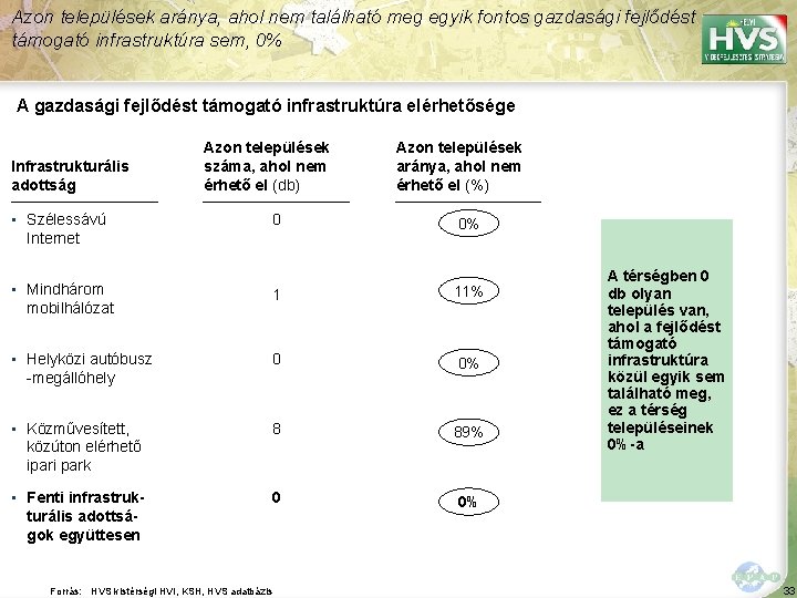 Azon települések aránya, ahol nem található meg egyik fontos gazdasági fejlődést támogató infrastruktúra sem,