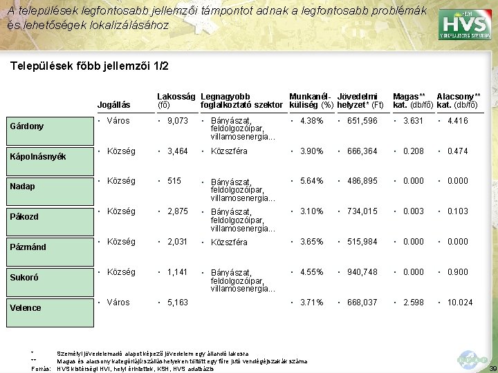 A települések legfontosabb jellemzői támpontot adnak a legfontosabb problémák és lehetőségek lokalizálásához Települések főbb