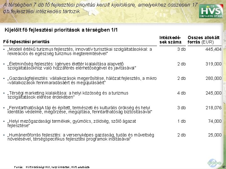 A térségben 7 db fő fejlesztési prioritás került kijelölésre, amelyekhez összesen 17 db fejlesztési