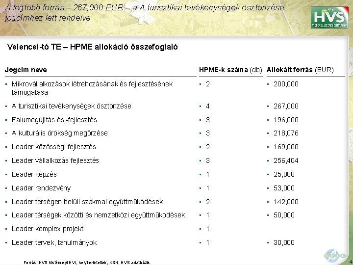 A legtöbb forrás – 267, 000 EUR – a A turisztikai tevékenységek ösztönzése jogcímhez