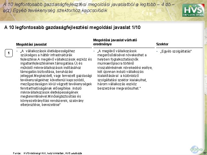 A 10 legfontosabb gazdaságfejlesztési megoldási javaslatból a legtöbb – 4 db – a(z) Egyéb