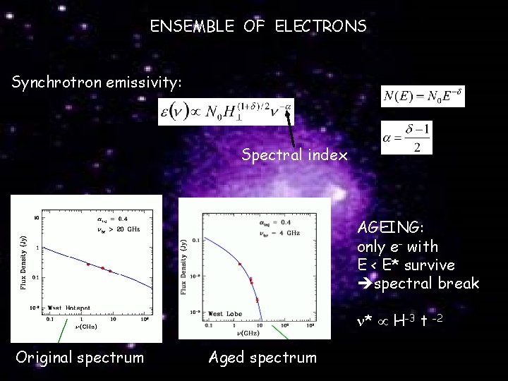 ENSEMBLE OF ELECTRONS Synchrotron emissivity: Spectral index AGEING: only e- with E < E*