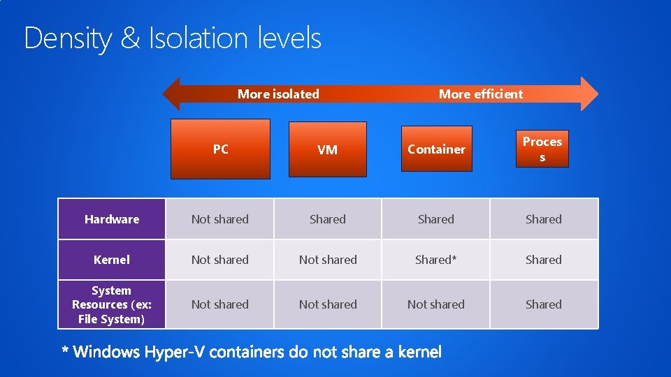 Density & Isolation levels More isolated More efficient PC VM Container Proces s Hardware Density & Isolation levels More isolated More efficient PC VM Container Proces s Hardware
