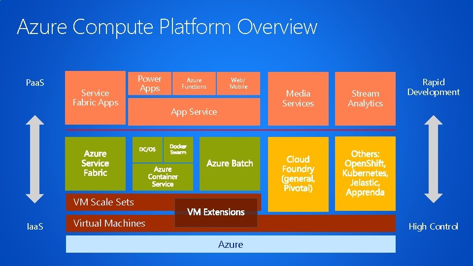 Azure Compute Platform Overview Paa. S Service Fabric Apps Power Apps Azure Functions Web/