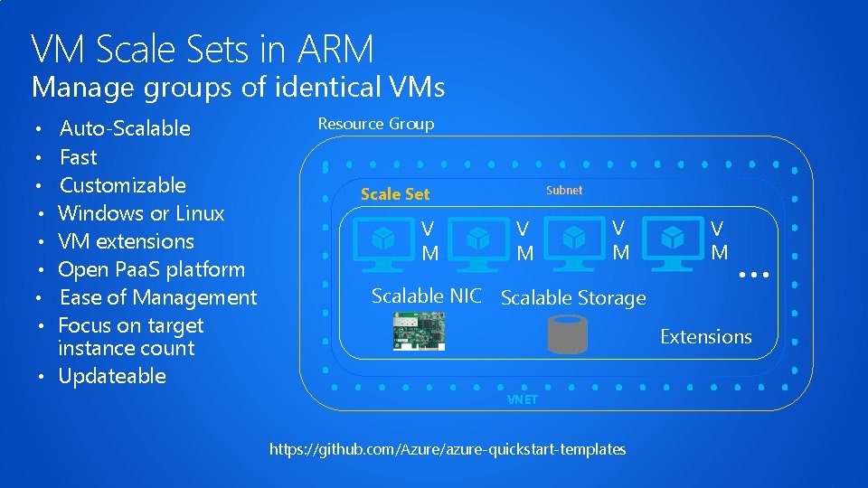 VM Scale Sets in ARM Manage groups of identical VMs Auto-Scalable Fast Customizable Windows