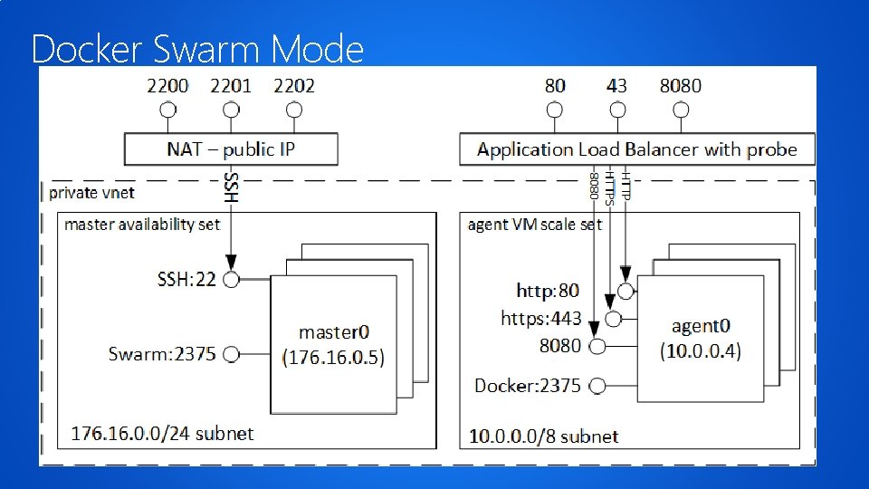 Docker Swarm Mode 