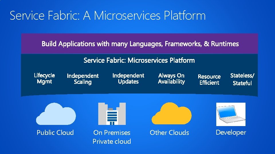 Service Fabric: A Microservices Platform Public Cloud On Premises Private cloud Other Clouds Developer Service Fabric: A Microservices Platform Public Cloud On Premises Private cloud Other Clouds Developer