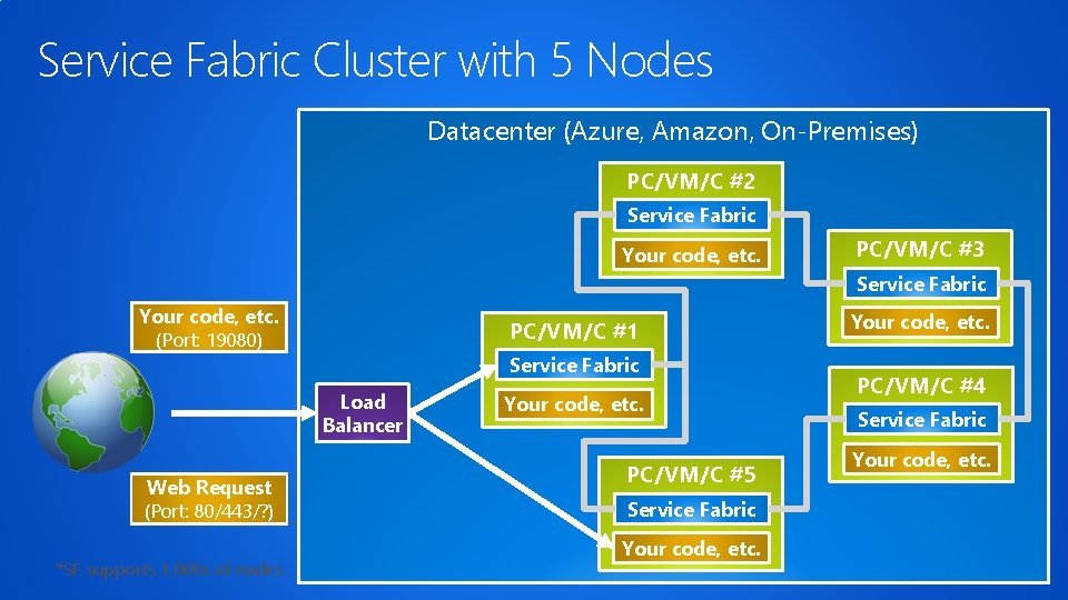 Service Fabric Cluster with 5 Nodes Datacenter (Azure, Amazon, On-Premises) PC/VM/C #2 Service Fabric