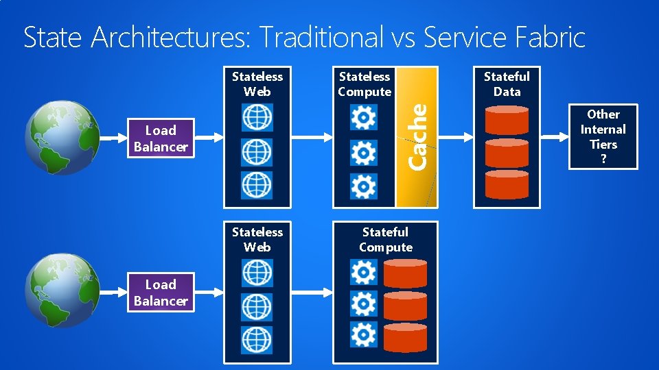 State Architectures: Traditional vs Service Fabric Load Balancer Stateless Web Load Balancer Stateless Compute