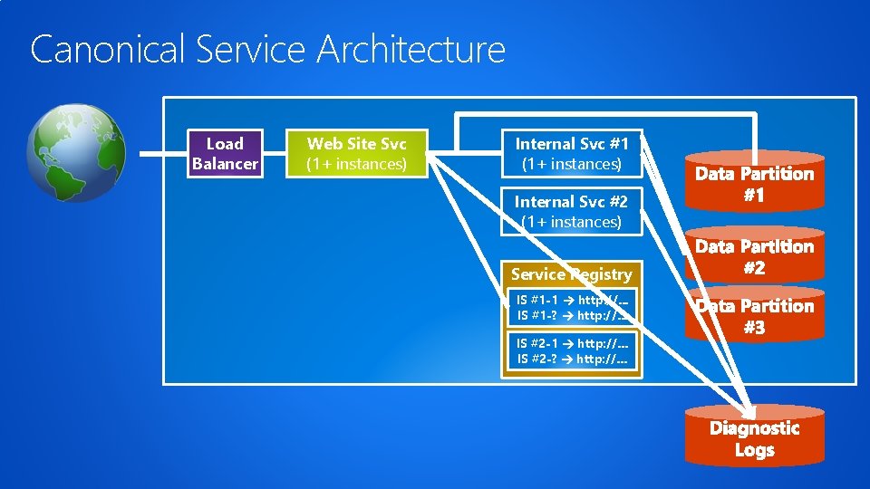 Canonical Service Architecture Load Balancer Web Site Svc (1+ instances) Internal Svc #1 (1+ Canonical Service Architecture Load Balancer Web Site Svc (1+ instances) Internal Svc #1 (1+