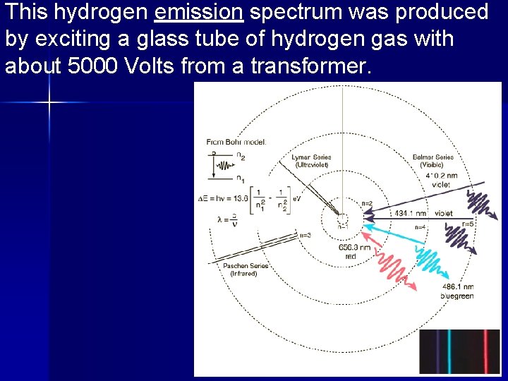 This hydrogen emission spectrum was produced by exciting a glass tube of hydrogen gas