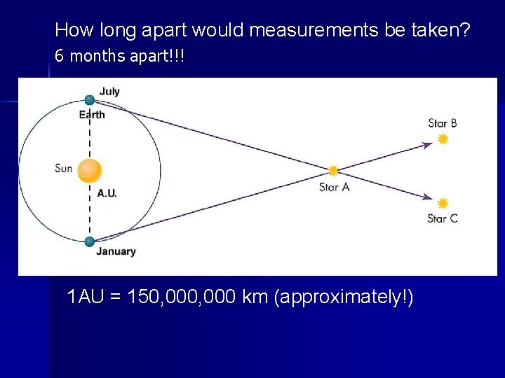 How long apart would measurements be taken? 6 months apart!!! 1 AU = 150,