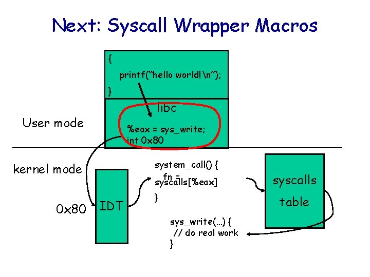 Next: Syscall Wrapper Macros { printf(“hello world!n”); } libc User mode %eax = sys_write;