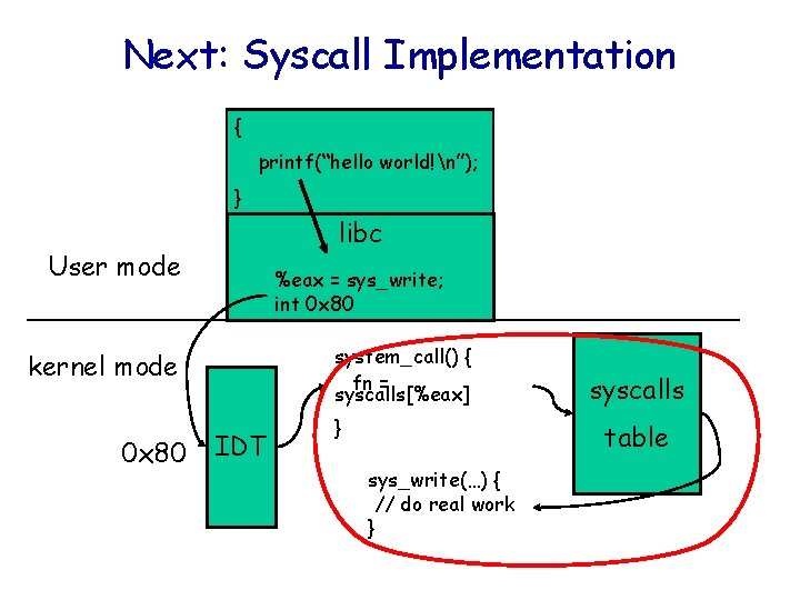 Next: Syscall Implementation { printf(“hello world!n”); } libc User mode %eax = sys_write; int