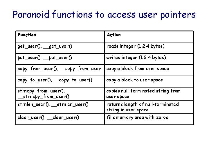 Paranoid functions to access user pointers Function Action get_user(), __get_user() reads integer (1, 2,