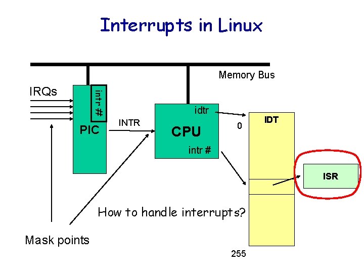 Interrupts in Linux Memory Bus intr # IRQs PIC idtr INTR CPU 0 IDT