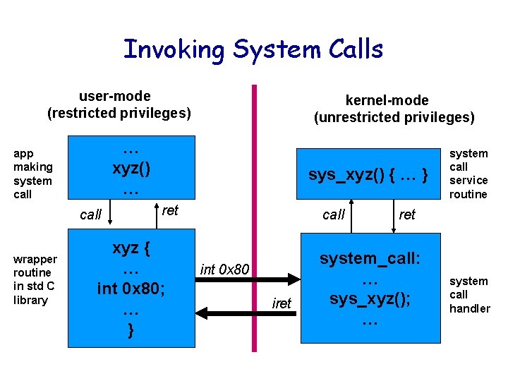 Invoking System Calls user-mode (restricted privileges) … xyz() … app making system call wrapper