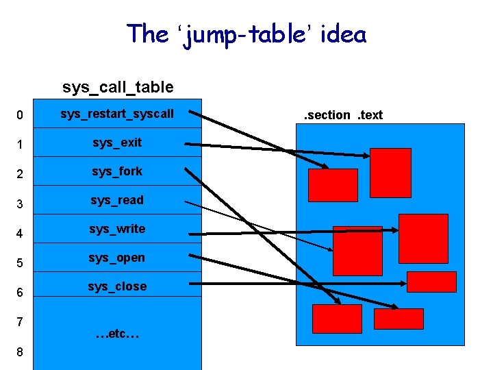 The ‘jump-table’ idea sys_call_table 0 sys_restart_syscall 1 sys_exit 2 sys_fork 3 sys_read 4 sys_write