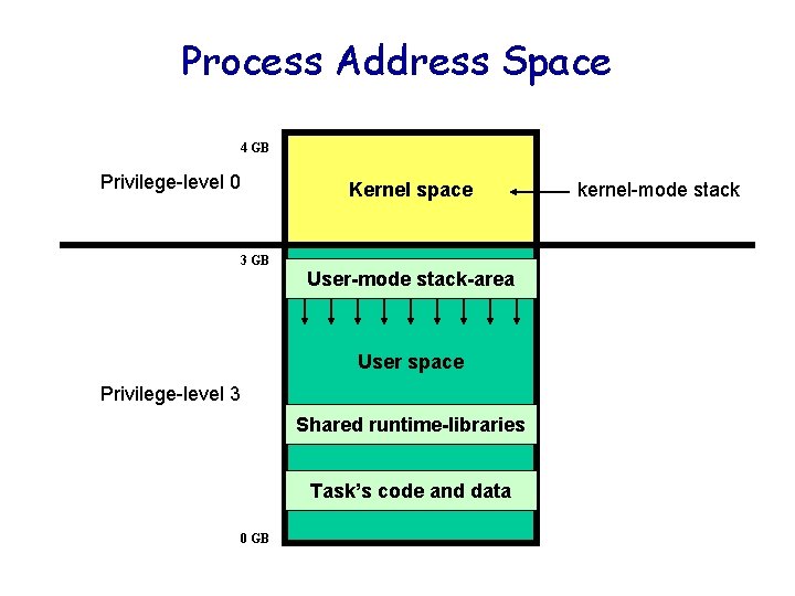 Process Address Space 4 GB Privilege-level 0 Kernel space 3 GB User-mode stack-area User