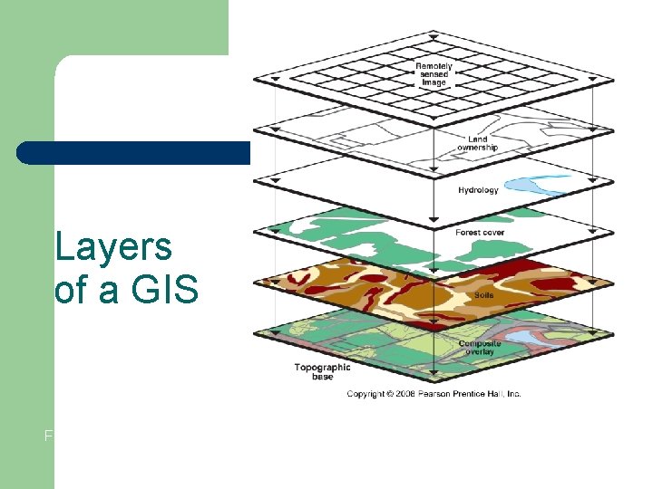 Layers of a GIS Fig. 1 -5: A geographic information system (GIS) stores information