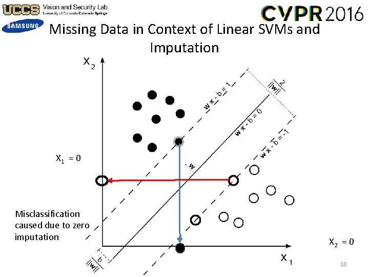 Missing Data in Context of Linear SVMs and Imputation X 1 = 0 Misclassification