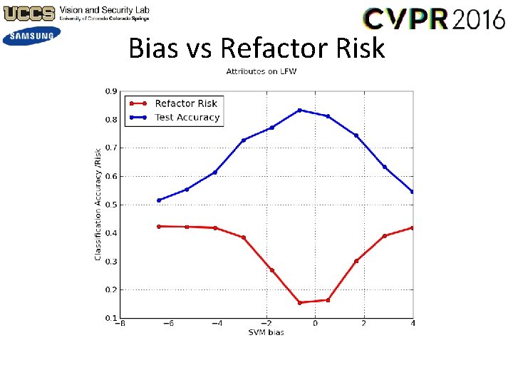 Bias vs Refactor Risk 