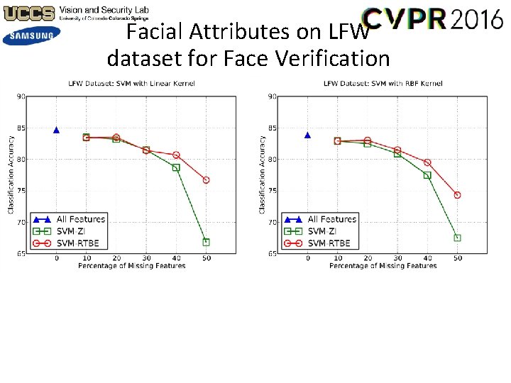 Facial Attributes on LFW dataset for Face Verification 