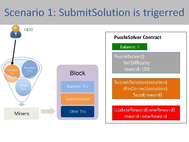 Scenario 1: Submit. Solution is trigerred +100 Puzzle. Solver Contract Balance: 100 0 Solution