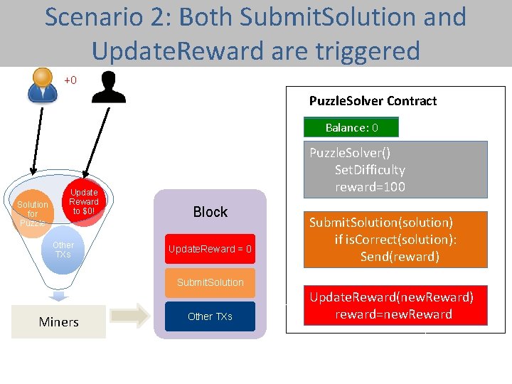 Scenario 2: Both Submit. Solution and Update. Reward are triggered +0 Puzzle. Solver Contract