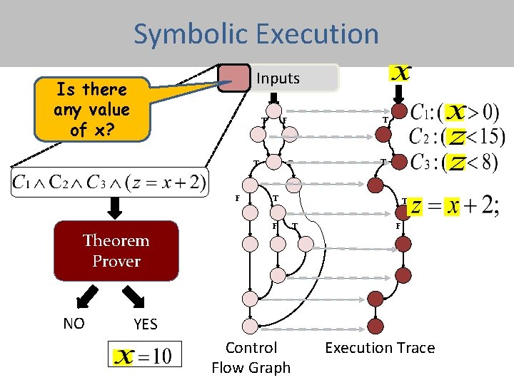 Symbolic Execution Inputs Is there any value of x? T T F Symbolic Theorem