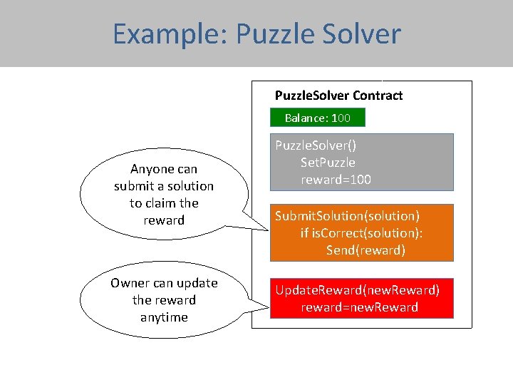 Example: Puzzle Solver Puzzle. Solver Contract Balance: 100 Anyone can submit a solution to